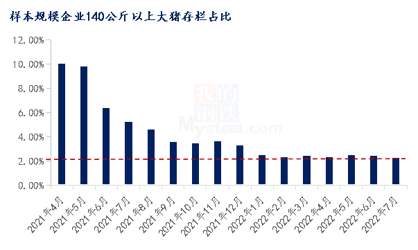 大猪存栏占比
