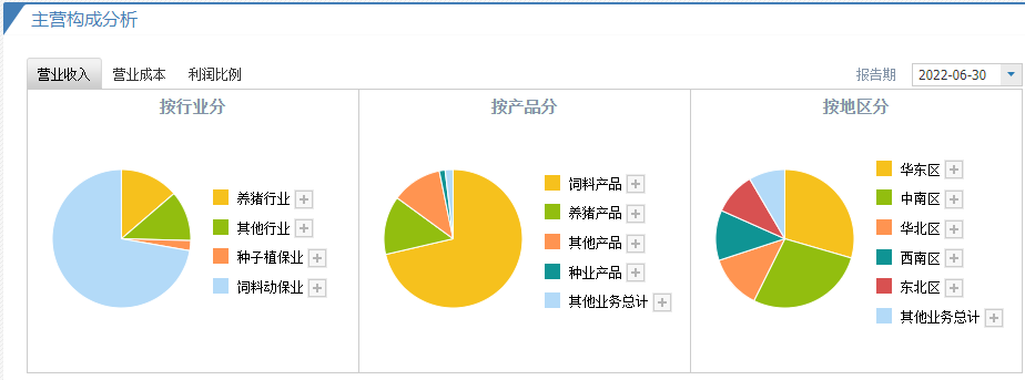 大北农营收