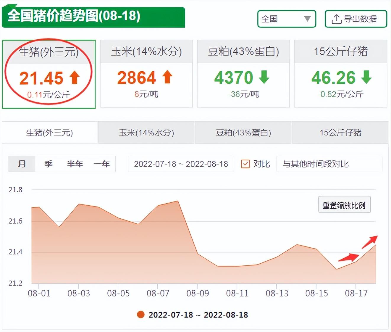 8月18日猪价趋势图