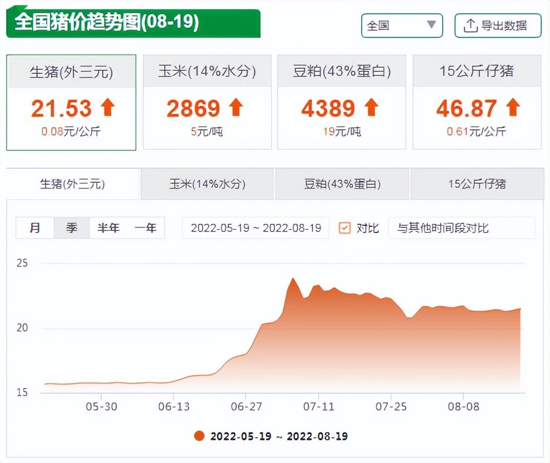 8月19日猪价趋势图