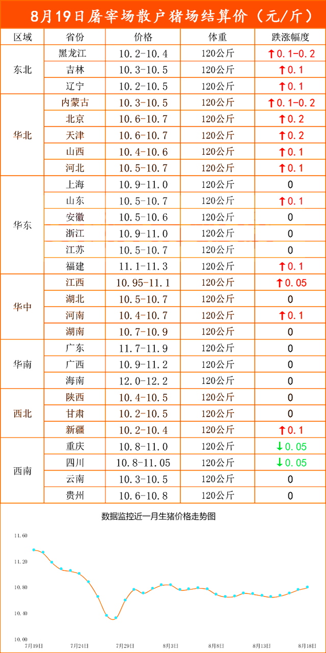 8月19日屠宰场散户猪场结算价