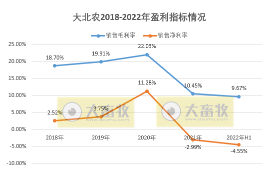 大北农盈利指标