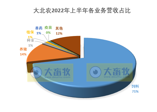 大北农上半年营收业务占比
