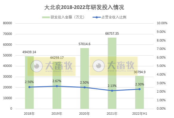 大北农研发投入情况