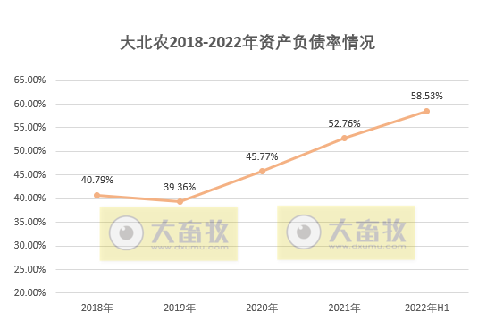 大北农资产负债率