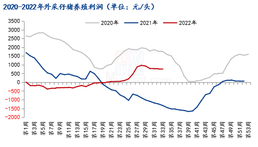 外采仔猪利润