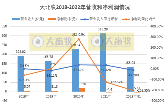 大北农营收及净利润情况