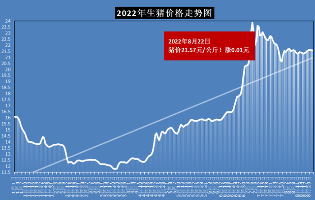 生猪价格走势图