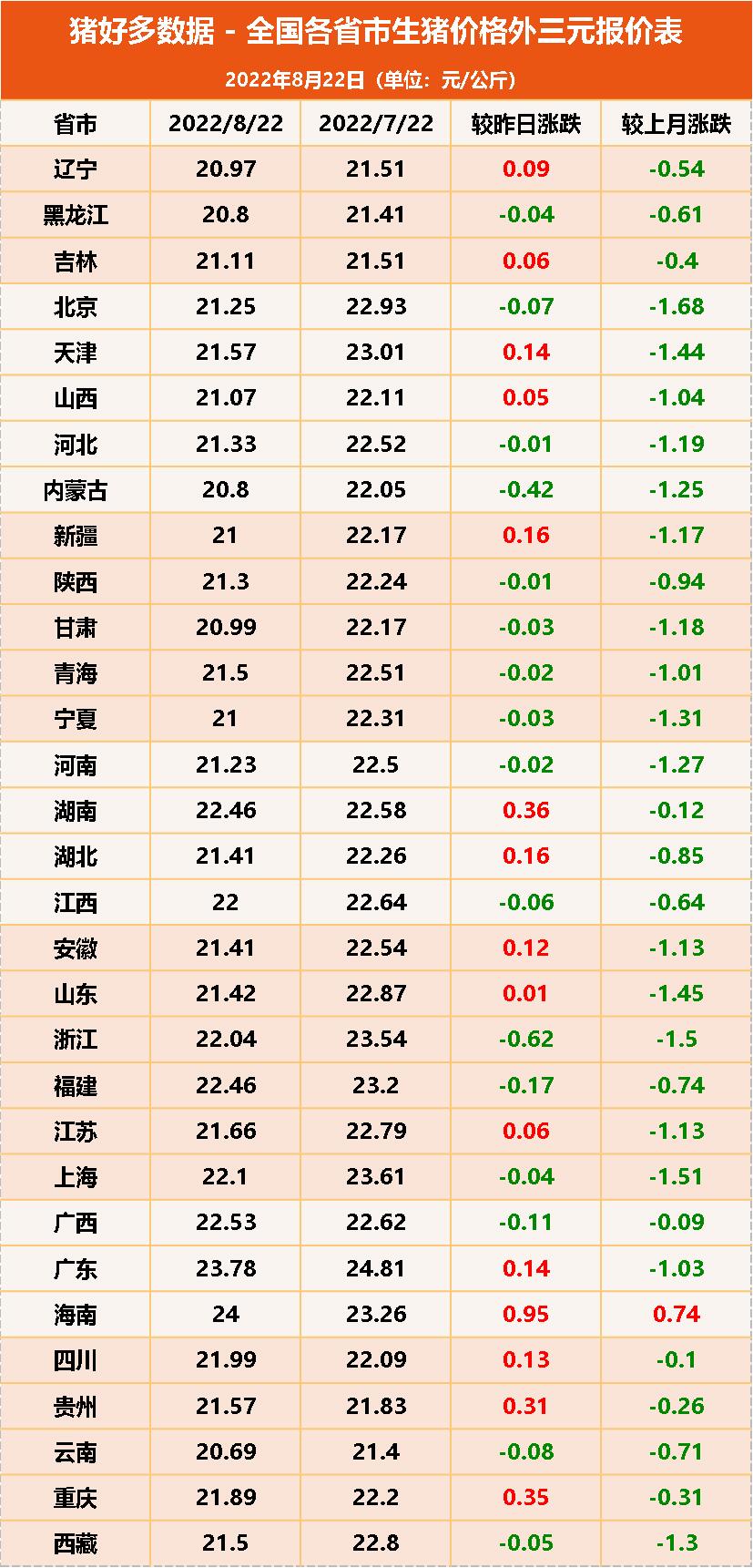 8月22日生猪价格