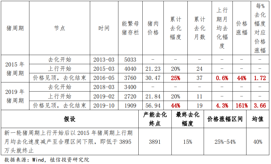 新一轮猪周期见顶时间和价格涨幅预测