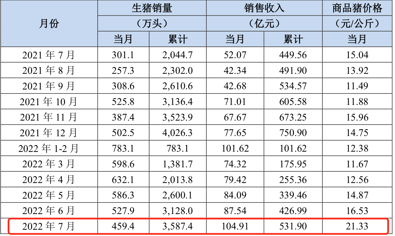 6月猪市行情好转，巨星农牧二季度环比扭亏，盈利4717.09万元！