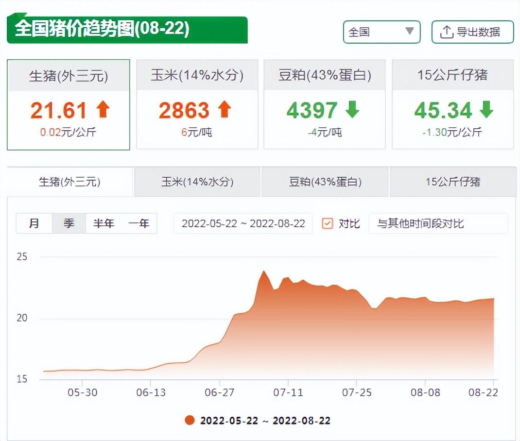 8月22日猪价趋势图