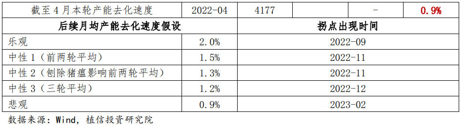 新一轮猪周期拐点出现时间预测