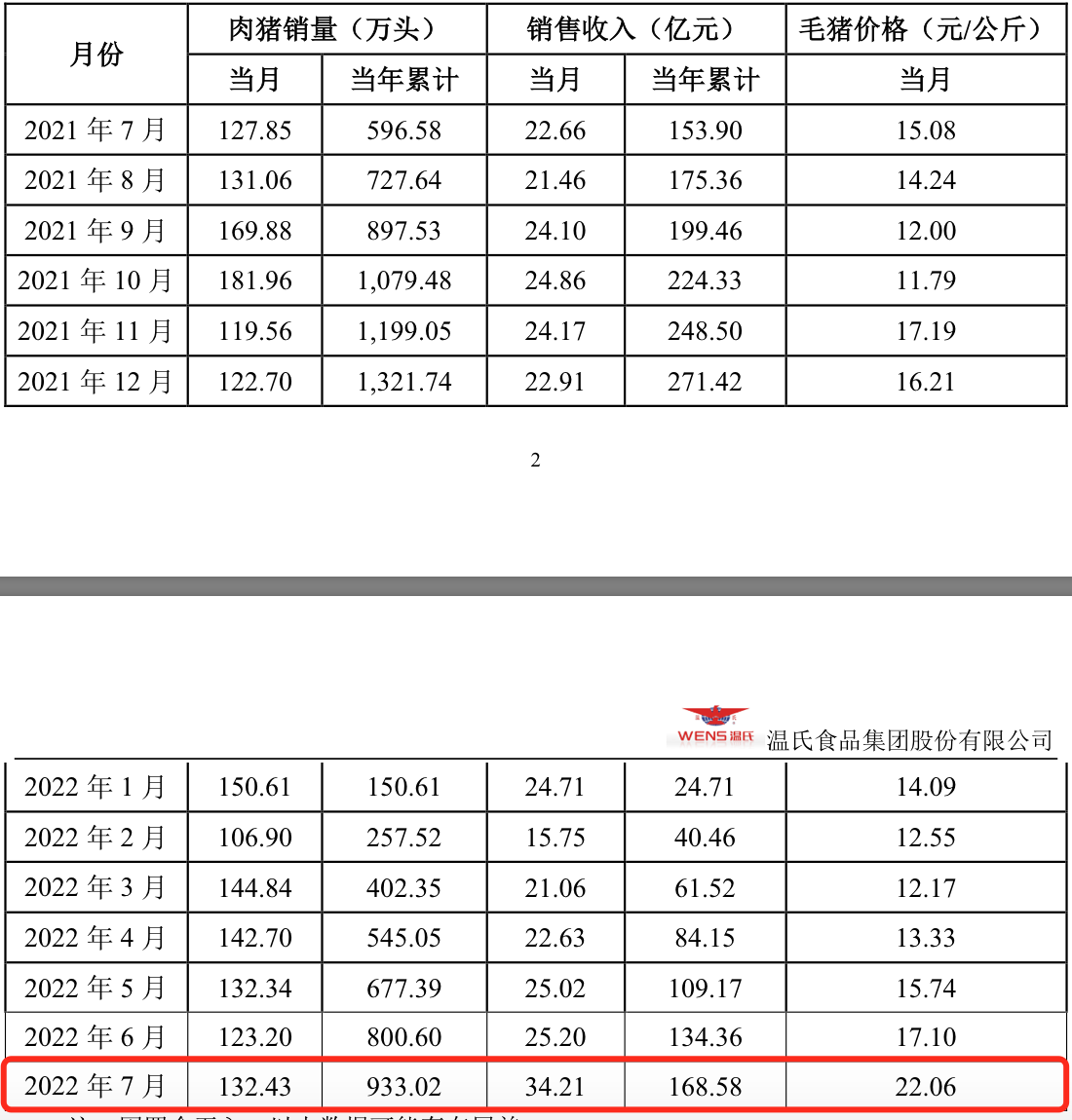 6月猪市行情好转，巨星农牧二季度环比扭亏，盈利4717.09万元！