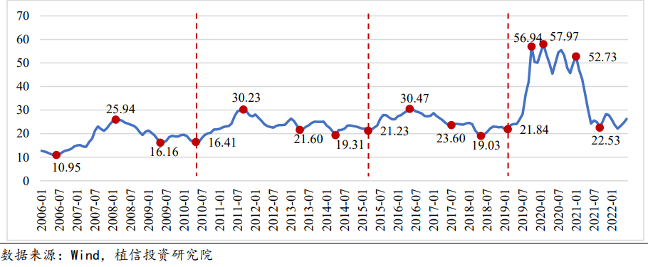 2006 年以来农产品集贸市场猪肉价格