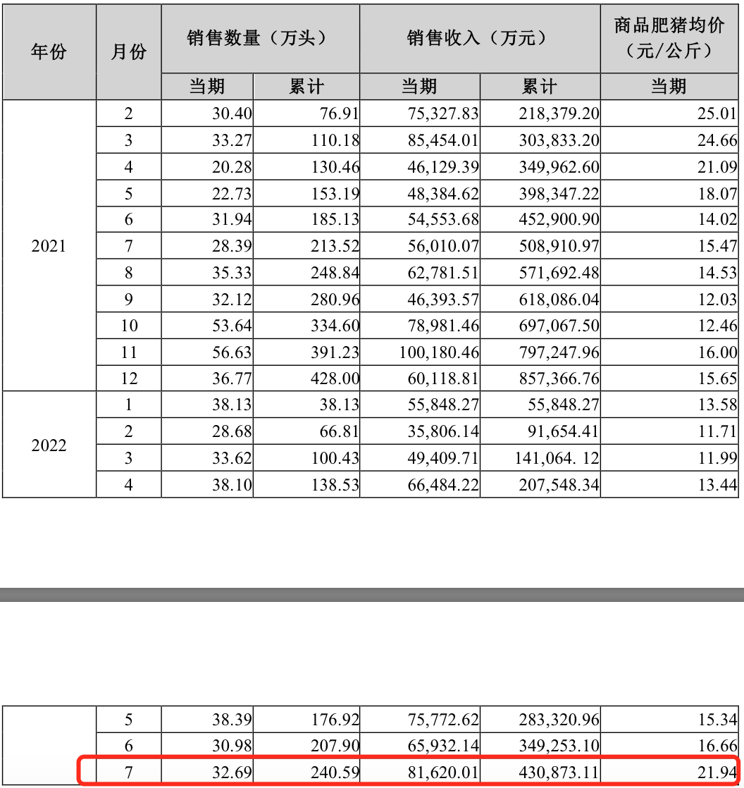 6月猪市行情好转，巨星农牧二季度环比扭亏，盈利4717.09万元！