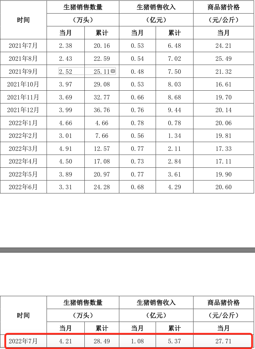 6月猪市行情好转，巨星农牧二季度环比扭亏，盈利4717.09万元！