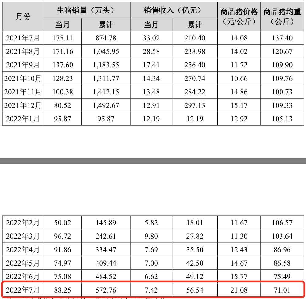 6月猪市行情好转，巨星农牧二季度环比扭亏，盈利4717.09万元！