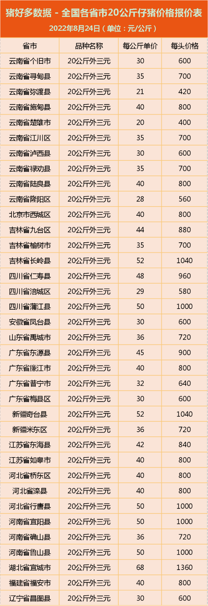 8月24日仔猪价格