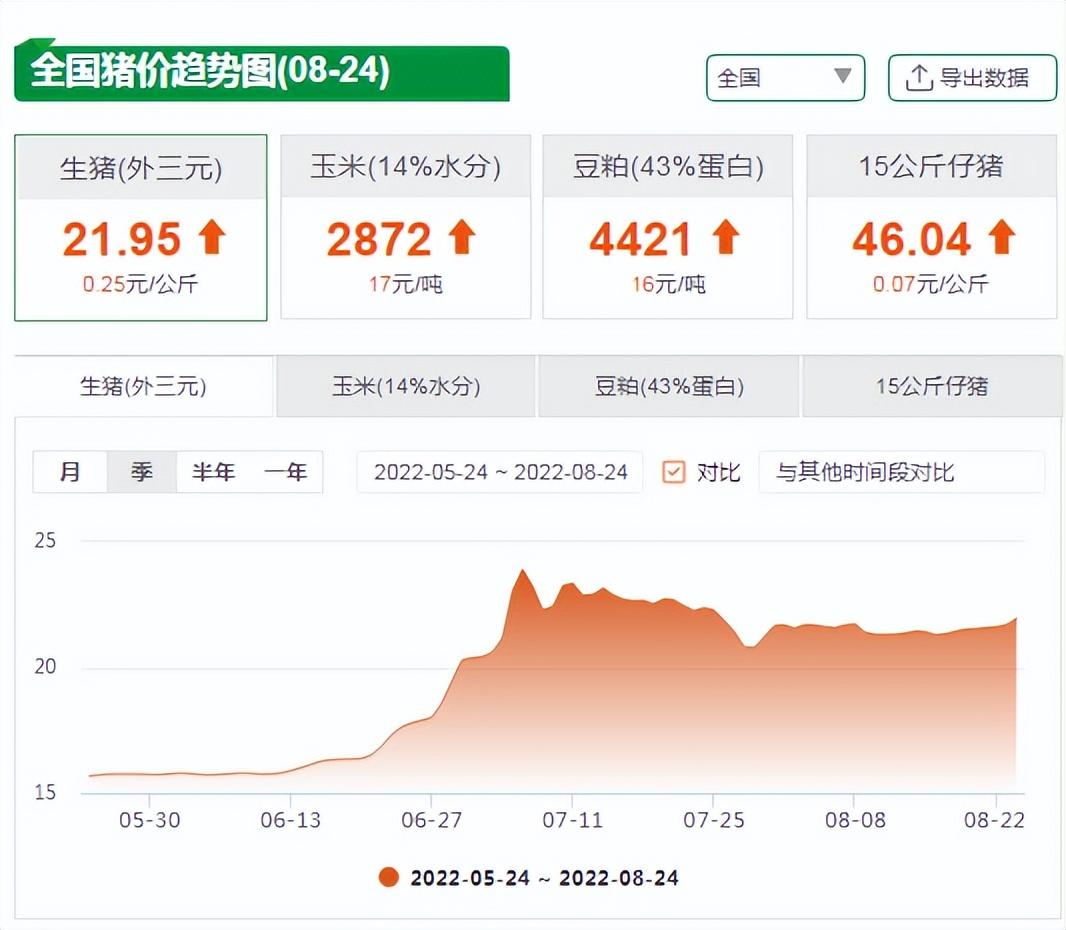 8月24日猪价趋势图
