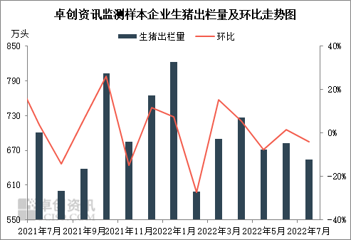 生猪出栏量及环比走势图