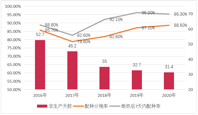 减少非生产天数