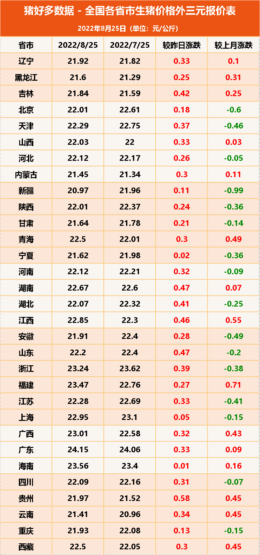 8月25日生猪价格