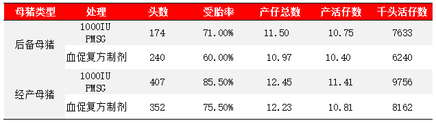 两种不同的诱情方法对母猪繁殖性能的影响
