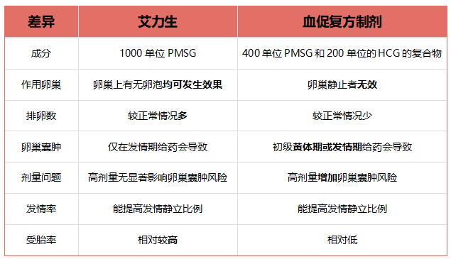 艾力生和血促复方制剂的差异对比