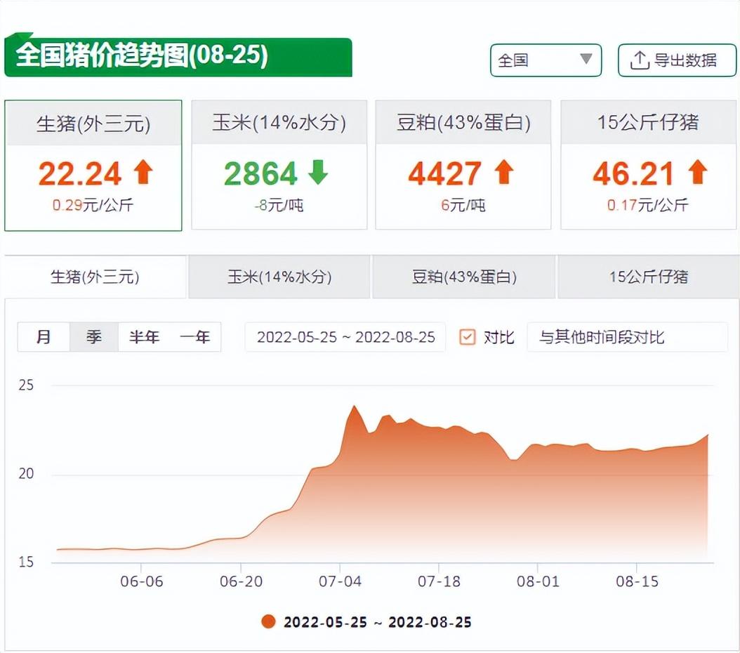 8月25日猪价趋势图