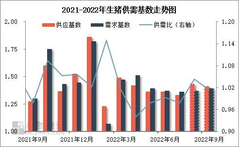 生猪供需基数走势图