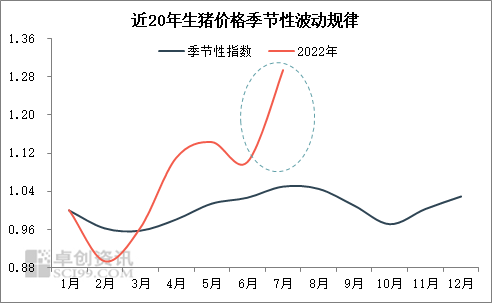生猪价格季节性波动规律