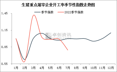 生猪屠宰企业开工率季节性指数走势图