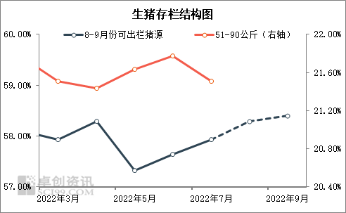 生猪存栏结构图