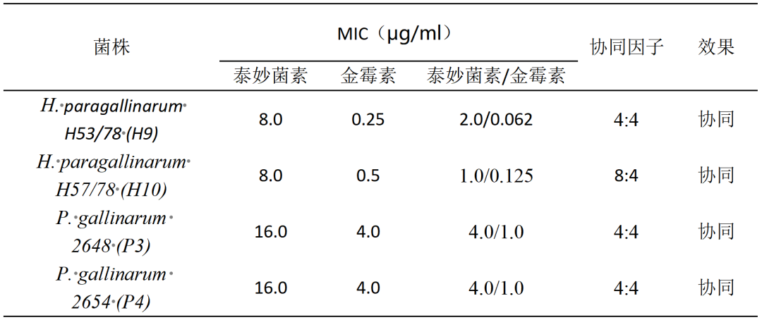 泰妙菌素和金霉素对某些细菌的MIC值