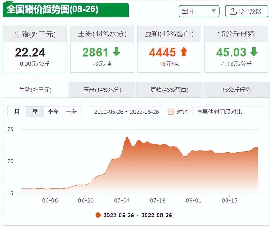 8月26日猪价趋势图