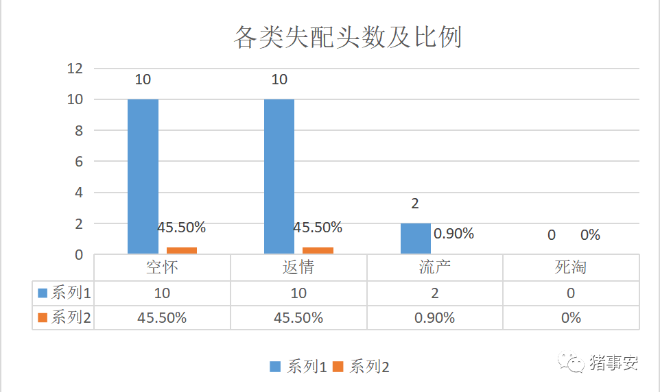 各类失配头数比例