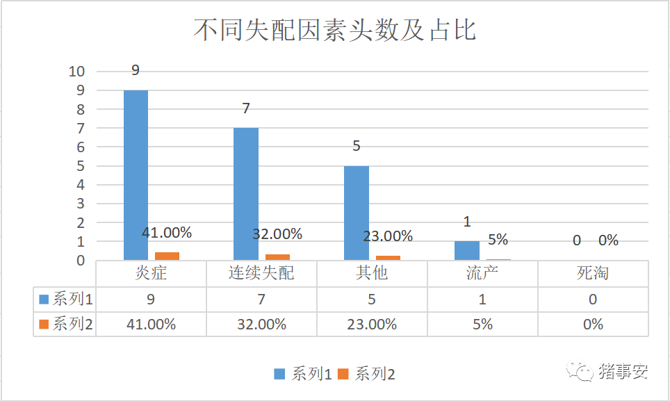 不同因素失配头数及占比