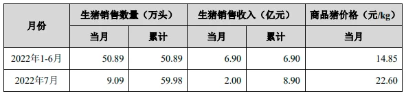 京基智农半年报：养殖业务同比增速超过800%，现代农业已成重要支柱！