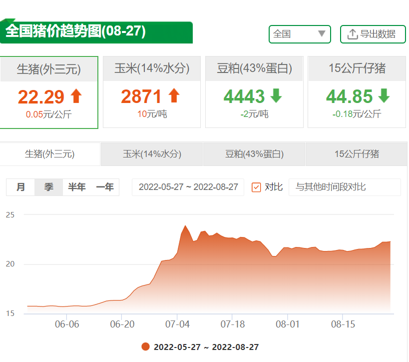 8月27日猪价：涨幅收窄，猪价走势曲折，养殖户需警惕！