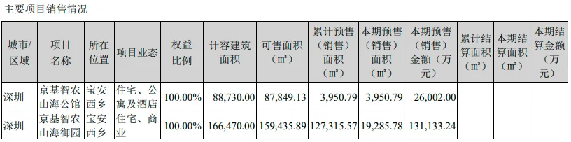 京基智农半年报：养殖业务同比增速超过800%，现代农业已成重要支柱！