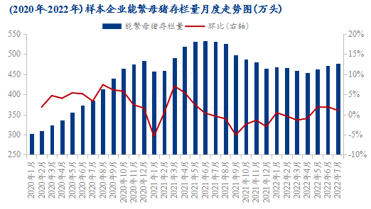 能繁母猪存栏及月度走势图