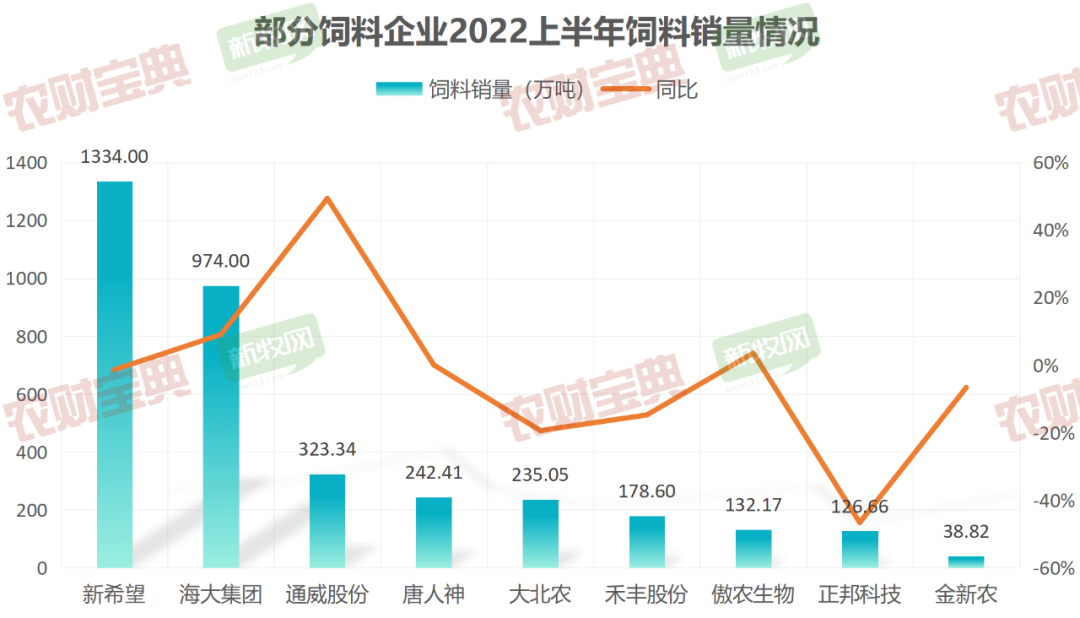 九大饲企上半年经营情况出炉！