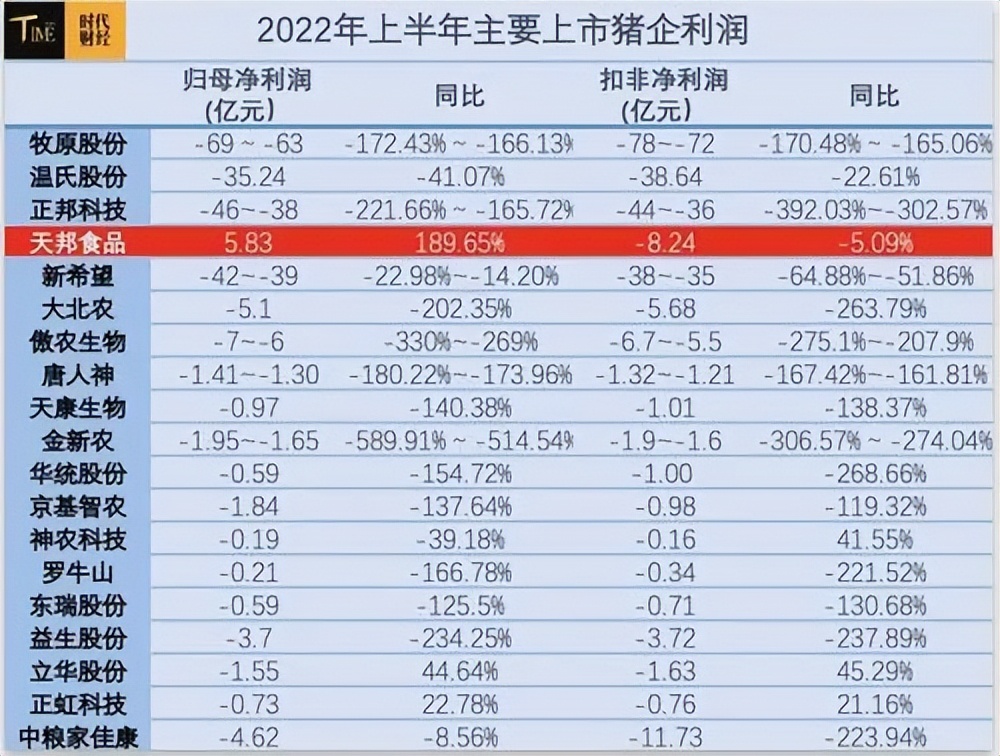 下半年猪价形势艰难？上半年猪企仅天邦利润为正？