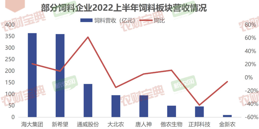 九大饲企上半年经营情况出炉！