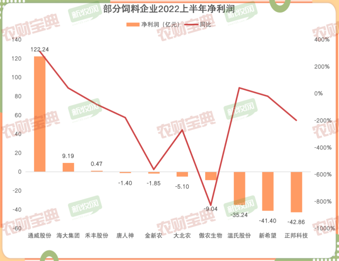 九大饲企上半年经营情况出炉！