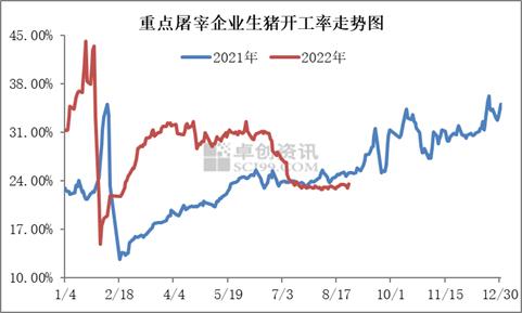 屠宰企业开工率