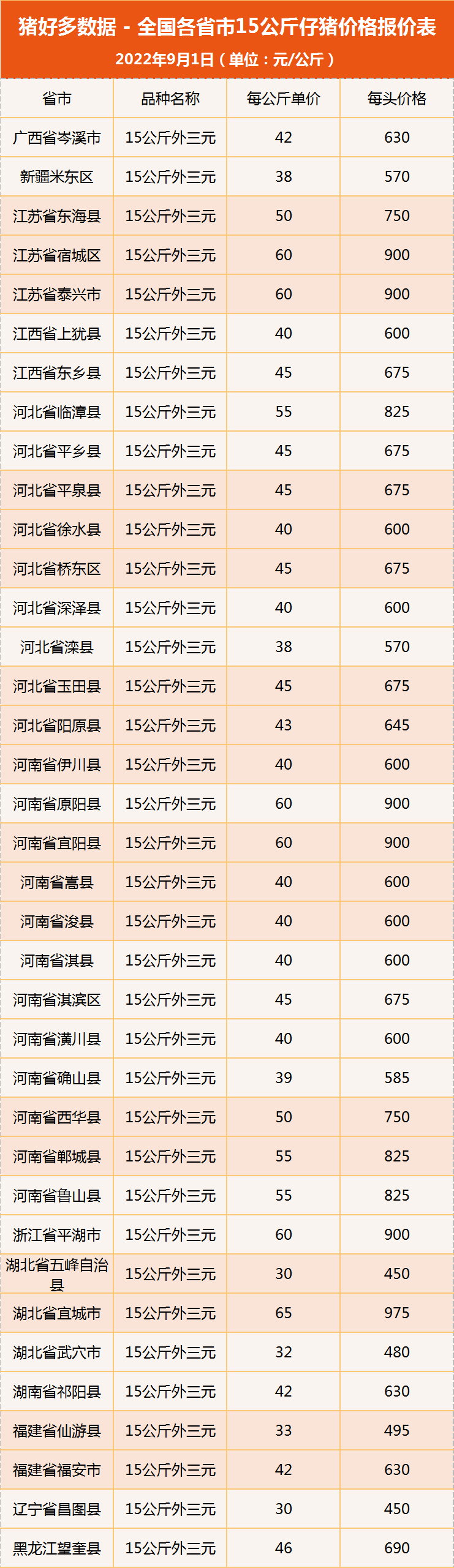 生猪身价大涨217.5元！仔猪价格或将乘势而上？仔猪后市如何？