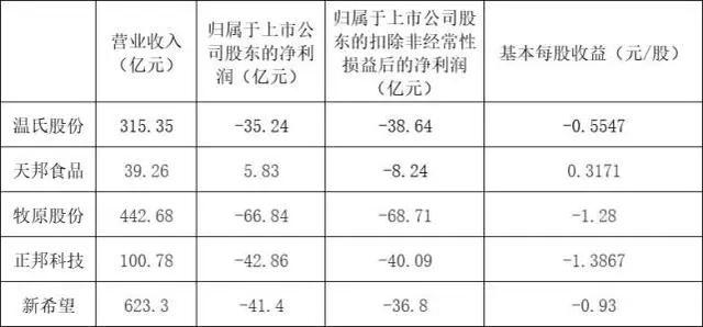 五大上市猪企2022年上半年主要财务数据