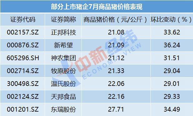 部分上市猪企7月商品猪价格表现